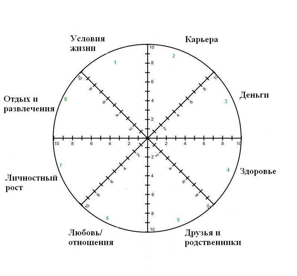 Сферы жизни человека 6 класс. Круг жизненного баланса. КЖБ колесо жизненного баланса. Пол Майер колесо жизненного баланса.