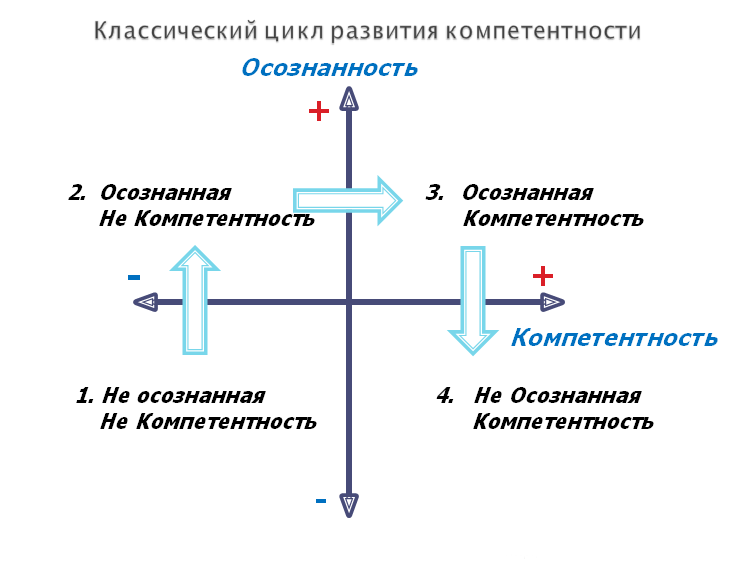 Цикл формирования навыка. Цикл развития компетентности. Осознанная и неосознанная компетентность. Развитие компетенций осознанность компетенция. Матрица осознанности и компетентности.