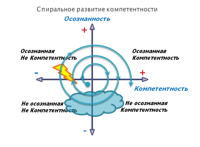 Развитие компетентности. Спиральное развитие компетентности. Спираль развития. Матрица осознанности и компетентности. Осознанная компетентность.